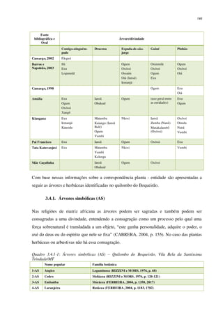 146
Fonte
bibliográfica e
Oral
Árvore/divindade
Comigo-ninguém-
pode
Dracena Espada-de-são-
jorge
Guiné Pinhão
Camargo, 2002 Eleguá
Barros e
Napoleão, 2003
Ifá
Exu
Logunedé
Ogum
Oxóssi
Ossaim
Oiá (Iansã)
Iemanjá
Orunmilá
Oxóssi
Ogum
Exu
Ogum
Oxóssi
Oiá
Camargo, 1998 Ogum Exu
Oiá
Amália Exu
Ogum
Oxóssi
Xangô
Iansã
Obaluaê
Ogum (uso geral entre
as entidades)
Exu
Ogum
Kiangana Exu
Iemanjá
Katende
Matamba
Kaiango (Iansã
Balé)
Ogum
Vumbi
Nkosi Iansã
Zumba (Nanã)
Mutakalambô
(Oxóssi)
Oxóssi
Omulu
Nanã
Vumbi
Pai Francisco Exu Iansã Ogum Oxóssi Exu
Tata Katuvanjesi Exu Matamba
Vumbi
Kalunga
Nkosi Vumbi
Mãe Caçulinha Iansã
Obaluaê
Ogum Oxóssi
Com base nessas informações sobre a correspondência planta - entidade são apresentadas a
seguir as árvores e herbáceas identificadas no quilombo do Boqueirão.
3.4.1. Árvores simbólicas (AS)
Nas religiões de matriz africana as árvores podem ser sagradas e também podem ser
consagradas a uma divindade, entendendo a consagração como um processo pelo qual uma
força sobrenatural é transladada a um objeto, “este ganha personalidade, adquire o poder, o
axé do deus ou do espírito que nele se fixa” (CABRERA, 2004, p. 155). No caso das plantas
herbáceas ou arbustivas não há essa consagração.
Quadro 3.4.1-1: Árvores simbólicas (AS) – Quilombo do Boqueirão, Vila Bela da Santíssima
Trindade/MT
Nome popular Família botânica
1-AS Angico Leguminosa (RIZZINI e MORS, 1976, p. 68)
2-AS Cedro Meliácea (RIZZINI e MORS, 1976, p. 120-121)
3-AS Embaúba Morácea (FERREIRA, 2004, p. 1358, 2017)
4-AS Laranjeira Rutácea (FERREIRA, 2004, p. 1183, 1782)
 