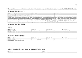 193
Nomes populares Angico-do-morro, angico-branco, paricá-de-curtume, paricá, paricá-de-terra-firme, angico e angico-vermelho (RIZZINI e MORS, 176, p. 68).
CLASSIFICAÇÃO BOTÂNICA
Referência bibliográfica Uso medicinal Outros usos
LORENZI, 2002, p 176; (RIZZINI e MORS, 176, p. 68,
101, 114).
O Mato Grosso é um dos estados apontados por Lody para a ocorrência do angico em “mata semidecídua e na sua transição para o cerrado (cerradão). A madeira é bastante
dura e durável, podendo ser empregada na construção civil, na fabricação de móveis e também usada como lenha e carvão. “A casca é muito rica em tanino e outrora foi muito
usada para curtir couro. “As flores são apícolas e a planta é tida como medicinal”. (LORENZI, 2002, p.176) Na Amazônia é conhecida por paricá e os indígenas torram suas
sementes e reduzem a pó, que serve como rapé estupefaciente; seu componente ativo é uma “boa dose de alcaloide bufotenina” (RIZZINI e MORS, 176, p. 101); chamado
também de angico-vermelho, se assemelha a canela; madeira pardo-avermelhada, muito dura e pesada” (RIZZINI e MORS, 176, p. 114).
CLASSIFICAÇÃO RELIGIOSA
ORAL
Referência oral Entidade Uso litúrgico Uso medicinal
PAI FRANCISCO Iansã X X
Detalhamento: Angico-da-folha-miúda
DOCUMENTO ELETRÔNICO
Referência eletrônica Entidade Uso litúrgico Uso medicinal
RITOS ANGOLA Matamba X ---
Detalhamento: Angico-da-folha-miúda
USOS E SIMBOLISMO – QUILOMBO DO BOQUEIRÃO/VILA BELA
Uso medicinal Outros usos
 