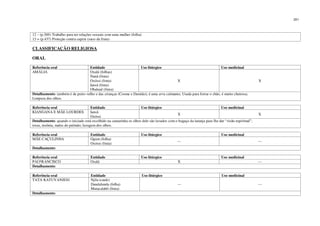 201
12 – (p.369) Trabalho para ter relações sexuais com uma mulher (folha)
13 = (p.437) Proteção contra cupim (suco da fruta)
CLASSIFICAÇÃO RELIGIOSA
ORAL
Referência oral Entidade Uso litúrgico Uso medicinal
AMÁLIA Oxalá (folhas)
Nanã (fruta)
Oxóssi (fruta)
Iansã (fruta)
Obaluaê (fruta)
X X
Detalhamento: também é de preto-velho e das crianças (Cosme e Damião); é uma erva calmante; Usada para forrar o chão, é muito cheirosa;
Limpeza dos olhos.
Referência oral Entidade Uso litúrgico Uso medicinal
KIANGANA E MÃE LOURDES Iansã
Oxóssi
X X
Detalhamento: quando o iniciado está recolhido na camarinha os olhos dele são lavados com o bagaço da laranja para lhe dar “visão espiritual”;
tosse, insônia, males do pulmão; lavagem dos olhos.
Referência oral Entidade Uso litúrgico Uso medicinal
MÃE CAÇULINHA Ogum (folha)
Oxóssi (fruta)
--- ---
Detalhamento:
Referência oral Entidade Uso litúrgico Uso medicinal
PAI FRANCISCO Oxalá X ---
Detalhamento:
Referência oral Entidade Uso litúrgico Uso medicinal
TATA KATUVANJESI Njila (caule)
Dandalunda (folha)
Mutacalabô (fruta)
--- ---
Detalhamento:
 