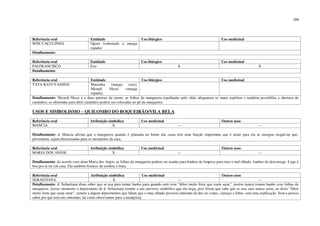 206
Referência oral Entidade Uso litúrgico Uso medicinal
MÃE CAÇULINHA Ogum (sobretudo a manga
espada)
Detalhamento:
Referência oral Entidade Uso litúrgico Uso medicinal
PAI FRANCISCO Exu X X
Detalhamento:
Referência oral Entidade Uso litúrgico Uso medicinal
TATA KATUVANJESI Matamba (manga rosa);
Nkondi Nkosi (manga
espada);
Detalhamento: Nkondi Nkosi é o deus patrono da morte; as folhas da mangueira espalhadas pelo chão afugentam os maus espíritos e também possibilita a abertura de
caminhos; as oferendas para abrir caminhos podem ser colocadas no pé da mangueira.
USOS E SIMBOLISMO – QUILOMBO DO BOQUEIRÃO/VILA BELA
Referência oral Atribuição simbólica Uso medicinal Outros usos
MANCIA X --- ---
Detalhamento: d. Mancia afirma que a mangueira quando é plantada na frente das casas tem uma função importante que é atrair para ela as energias negativas que,
porventura, sejam direcionadas para os moradores da casa.
Referência oral Atribuição simbólica Uso medicinal Outros usos
MARIA DOS ANJOS X --- ---
Detalhamento: de acordo com dona Maria dos Anjos, as folhas da mangueira podem ser usadas para banhos de limpeza para tirar o mal olhado, banhos de descarrego. Logo é
boa pra se ter em casa. Ela também fornece da sombra e fruta.
Referência oral Atribuição simbólica Uso medicinal Outros usos
SEBASTIANA X --- ---
Detalhamento: d. Sebastiana disse saber que se usa para tomar banho para quando está com “febre muito forte que custa sarar”, porém nunca tomou banho com folhas de
mangueira. [nesse momento o depoimento de d. Sebastiana remete a um universo simbólico que ela nega, pois frisou que sabe que se usa, mas nunca usou; ao dizer “febre
muito forte que custa sarar”, remete a alguns depoimentos que falam que o mau olhado provoca sintomas de dor no corpo, cansaço e febre, sem uma explicação. Sem a pessoa
saber por que tem tais sintomas; tal como observamos para a laranjeira].
 