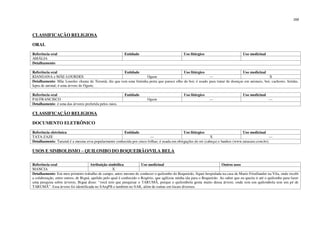 208
CLASSIFICAÇÃO RELIGIOSA
ORAL
Referência oral Entidade Uso litúrgico Uso medicinal
AMÁLIA
Detalhamento:
Referência oral Entidade Uso litúrgico Uso medicinal
KIANGANA e MÃE-LOURDES Ogum --- X
Detalhamento: Mãe Lourdes chama de Terumã, diz que tem uma frutinha preta que parece olho de boi; é usado para tratar de doenças em animais, boi, cachorro, feridas,
lepra de animal; é uma árvore de Ogum;
Referência oral Entidade Uso litúrgico Uso medicinal
PAI FRANCISCO Ogum --- ---
Detalhamento: é uma das árvores preferida pelos raios.
CLASSIFICAÇÃO RELIGIOSA
DOCUMENTO ELETRÔNICO
Referência eletrônica Entidade Uso litúrgico Uso medicinal
TATA ZAZE --- X ---
Detalhamento: Tarumã é a mesma erva popularmente conhecida por cinco-folhas; é usada em obrigações de ori (cabeça) e banhos (www.tatazaze.com.br);
USOS E SIMBOLISMO – QUILOMBO DO BOQUEIRÃO/VILA BELA
Referência oral Atribuição simbólica Uso medicinal Outros usos
MANCIA X
Detalhamento: Em meu primeiro trabalho de campo, antes mesmo de conhecer o quilombo do Boqueirão, fiquei hospedada na casa de Mario Friedlander na Vila, onde recebi
a colaboração, entre outros, de Biguá, apelido pelo qual é conhecido o Rogério, que agilizou minha ida para o Boqueirão. Ao saber que eu queria ir até o quilombo para fazer
uma pesquisa sobre árvores, Biguá disse: “você tem que pesquisar o TARUMÃ, porque o quilombola gosta muito dessa árvore; onde tem um quilombola tem um pé de
TARUMÃ”. Essa árvore foi identificada no SArqPB e também no SAK, além de outras em locais diversos.
 