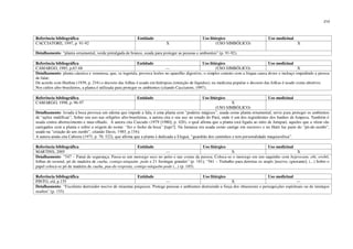 210
Referência bibliográfica Entidade Uso litúrgico Uso medicinal
CACCIATORE, 1997, p. 91-92 X (USO SIMBÓLICO) X
Detalhamento: “planta ornamental, verde pintalgada de branco, usada para proteger as pessoas e ambientes” (p. 91-92).
Referência bibliográfica Entidade Uso litúrgico Uso medicinal
CAMARGO, 1985, p.67-68 --- (USO SIMBÓLICO) X
Detalhamento: planta cáustica e venenosa, que, se ingerida, provoca lesões no aparelho digestivo, o simples contato com a língua causa dores e inchaço impedindo a pessoa
de falar;
De acordo com Hoehne (1939, p. 234) o decocto das folhas é usado em hidropsia (retenção de líquidos); na medicina popular o decocto das folhas é usado como abortivo.
Nos cultos afro-brasileiros, a planta é utilizada para proteger os ambientes (citando Cacciatore, 1997).
Referência bibliográfica Entidade Uso litúrgico Uso medicinal
CAMARGO, 1998, p. 96-97 X
(USO SIMBÓLICO)
Detalhamento: levada à boca provoca um edema que impede a fala; é uma planta com “poderes mágicos”, usada como planta ornamental, serve para proteger os ambientes
de “ações maléficas”; Sobre seu uso nas religiões afro-brasileiras, a autora cita o seu uso no estado do Pará, onde é um dos ingredientes dos banhos de limpeza. Também é
usada contra aborrecimento e mau-olhado. A autora cita Cascudo (1979 [1980], p. 420), o qual afirma que a planta está ligada ao mito de Jurupari, aqueles que a vêem são
castigados com a planta e sobre a origem do nome: “fez o fecho da boca” [tupi?]. Na Jamaica era usada como castigo em escravos e no Haiti faz parte do “pó-de-zumbi”,
usado na “criação de um zumbi”, citando Davis, 1985, p.154);
A autora ainda cita Cabrera (1975, p. 70, 522), que afirma que a planta é dedicada a Eleguá, “guardião dos caminhos e tem personalidade maquiavélica”.
Referência bibliográfica Entidade Uso litúrgico Uso medicinal
MARTINS, 2005 --- X X
Detalhamento: “547 – Patuá de segurança. Passa-se um morcego seco no peito e nas costas da pessoa. Coloca-se o morcego em um saquinho com bejerecum, obi, orobô,
folhas de tarumã, pó de madeira de cuaba, comigo-ninguém- pode e 21 formigas grandes” (p. 181); “561 – Trabalho para derrotas os arajés [nocivo, ignorante]. (...) Sobre o
papel coloca-se pó de madeira de cuaba, pau-de-resposta, comigo-ninguém-pode (...) (p. 185).
Referência bibliográfica Entidade Uso litúrgico Uso medicinal
PINTO, s/d, p.155 --- X ---
Detalhamento: “Excelente destruidor nocivo de miasmas psíquicos. Protege pessoas e ambientes destruindo a força dos obsessores e perseguições espirituais ou de inimigos
ocultos” (p. 155)
 
