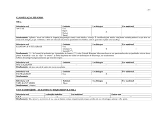 211
CLASSIFICAÇÃO RELIGIOSA
ORAL
Referência oral Entidade Uso litúrgico Uso medicinal
AMÁLIA Exu
Ogum
Oxóssi
Xangô
X ---
Detalhamento: a planta é usada em banhos de limpeza para proteger contra o mal olhado e a inveja. É considerada por Amália uma planta bastante poderosa e que deve ser
usada com atenção, já que é venenosa e deve ser colocada em poucas quantidades nos banhos, com os quais não se pode lavar a cabeça.
Referência oral Entidade Uso litúrgico Uso medicinal
KIANGANA E MÃE LOURDES Exu
Iemanjá (*);
Katendê (**)
X ---
Detalhamento: (*) é de Iemanjá a qualidade que é pintadinha de branco; (**) sobre Catendê Kiangana falou uma frase ao ser questionada sobre as qualidades tóxicas dessa
planta “Katendê é a cura, é a vida e é o veneno”; as folhas da planta são usadas em defumações de descarrego, ou sacudimentos.
Sobre o descarrego Kiangana esclarece que tem vários tipos.
Referência oral Entidade Uso litúrgico Uso medicinal
MÃE CAÇULINHA --- --- ---
Detalhamento: não usa; seu pai-de-santo não usava essa planta.
Referência oral Entidade Uso litúrgico Uso medicinal
PAI FRANCISCO Exu X ---
Detalhamento:
Referência oral Entidade Uso litúrgico Uso medicinal
TATA KATUVANJESI Nkosi X ---
Detalhamento: Limpeza
USOS E SIMBOLISMO – QUILOMBO DO BOQUEIRÃO/VILA BELA
Referência oral Atribuição simbólica Uso medicinal Outros usos
KIKA X --- ---
Detalhamento: Kika preserva no entorno de sua casa as plantas comigo-ninguém-pode porque acredita em sua eficácia para afastar o olho gordo.
 