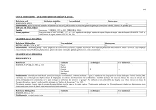 215
USOS E SIMBOLISMO – QUILOMBO DO BOQUEIRÃO/VILA BELA
Referência oral Atribuição simbólica Uso medicinal Outros usos
MARIA DOS ANJOS X --- ---
Detalhamento: possui a dracena vermelha no entorno de sua casa, pois acredita ser esta uma planta de proteção contra mau-olhado, chama-a de pomba-gira.
ESPADA-DE-SÃO-JORGE
Família Agavaceae (VERGER, 1995, p. 803; FERREIRA, 2004)
Nomes populares Lança-de-ogun (CACCIATORE, 1977, p. 159), espada-de-são-jorge, espada-de-ogum, língua-de-sogra, rabo-de-lagarto (BARROS, 2003, p.
168), bastão de ogum, zebrina (PINTO, s/d, 29).
CLASSIFICAÇÃO BOTÂNICA
Referência Bibliográfica Uso medicinal Outros usos
RIZZINI e MORS, 1976, p. 107 --- X
Detalhamento: “Bowstring hemp – várias [espécies] de Sansevieria (Liliáceas), vigentes na África e Ásia tropicais propiciam fibras brancas, fortes e elásticas, cujo emprego
é na cordoaria bruta. No Brasil, plantas desse gênero são muito estimadas apenas [grifo nosso] como ornamentais.
CLASSIFICAÇÃO RELIGIOSA
BIBLIOGRÁFICA
Referências Entidade Uso litúrgico Uso medicinal
BARROS, NAPOLEÃO 2003, p. 168 Ogum
Oxóssi
Ossaim
Oiá (Iansã)
Iemanja
X ---
Detalhamento: cultivada em todo Brasil, possui uso litúrgico e ornamental; “embora atribuída a Ogum, a espada-de-são-jorge pode ser usada ainda para Oxóssi, Ossaim, Oiá,
e Iemanjá, na sacralização dos objetos rituais. É empregada nos rituais afro-brasileiros em sacudimentos. Também plantada em vasos na entrada das casas ou afixada nas
portas, disfarçada como ornamental, serve para proteger os ambientes dos terreiros e ‘gongas’. Na umbanda e nos candomblés de Angola, suas folhas entram nos rituais de
‘lavagem de cabeça e guias’, sendo também utilizada em ‘banhos de descarrego’”. (p. 168).
[Na página seguinte o autor trata da espada-de-santa-bárbara, porém trata-se de outra espécie (Tradescantia spathacea Sw. Commelinaceae) citada nos depoimentos orais
como sendo uma planta de Iansã; uma sansevieria de borda amarela]
Referência Bibliográfica Entidade Uso litúrgico Uso medicinal
BARROS, 2011, p. 162 --- --- ---
Detalhamento: compartimento terra.
 