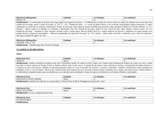 216
Referência bibliográfica Entidade Uso litúrgico Uso medicinal
PINTO, s/d --- X ---
Detalhamento: “a confirmação do protetor tem lugar depois da lavagem da cabeça (...) O Babalorixá ou chefe do terreiro coloca na cabeça do médium uma coroa feita com
espadas-de-são-jorge, guiné e ramos de arruda” (p. 49, 57, 114); “Espada-de-ogum – é o nome da planta fibrosa e de excelentes propriedades mágico-protetoras. É muito
empregada na confecção de amuletos, defumações, banhos de descarga, sendo ainda de grande utilidade para proteção contra qualquer trabalho de corrente maléfica” (p. 77);
Gungun – objetos usados em trabalhos de Umbanda e Quimbanda. São eles: Espada-de-são-jorge, pedras de raio, estrela do mar, figas, flechas e muitos outros” (p. 93);
Espada-de-são-jorge – afugenta os maus espíritos, protege contra a magia negra, absorve fluídos nocivos e cargas negativas de pessoas e ambientes aos quais protege com
grande eficácia; espada-de-santa-bárbara – idênticas propriedades da espada-de-são-jorge” (p. 155); zebrina – planta muito cultivada e conhecida com o nome de espada-de-
são-jorge e espada-de-ogum” (p. 210).
Referência Bibliográfica Entidade Uso litúrgico Uso medicinal
VERGER, 1995, p. 319 --- X ---
Detalhamento: “trabalho para obter favores de Xangô”.
CLASSIFICAÇÃO RELIGIOSA
ORAL
Referência Oral Entidade Uso litúrgico Uso medicinal
AMÁLIA Ogum --- X
Detalhamento: Amália considera essa planta como uma “ferramenta vegetal” do senhor do ferro, Ogum; ela é usada como ferramenta de limpeza do corpo e da casa; é usada
por todos os orixás, menos por Xangô, devido as disputas míticas entre os dois orixás. A espada-de-são-jorge é muito utilizada no terreiro, na preparação de banhos diversos e
a limpeza da casa e das pessoas, também é usada para proteção e pode ser vista nas paredes dos terreiros., cruzadas e amarradas. Também é utilizada por outras entidades da
umbanda, como é o caso de alguns caboclos que a utilizam para fazer limpeza de casa e pessoas. Existem muitas variedades dessa planta, uma delas possui a borda amarela e
é conhecida por espada-de-iansã, que na umbanda usa a cor amarela; outra variedade é a lança-de-ogum, em virtude de seu formato cilíndrico e pontiagudo.
Referência Oral Entidade Uso litúrgico Uso medicinal
KIANGANA E MÃE LURDES Nkosi X ---
Detalhamento: também é do caboclo; se usa para tudo; o Caboclo Pena Verde de Kiangana usa até pra dar “coça”.
Referência Oral Entidade Uso litúrgico Uso medicinal
MÃE CAÇULINHA Ogum X ---
Detalhamento: só usa a espada para bater ebó;
Referência Oral Entidade Uso litúrgico Uso medicinal
PAI FRANCISCO
Detalhamento:
 