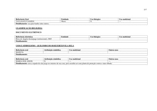 217
Referência Oral Entidade Uso litúrgico Uso medicinal
TATA KATUVANJESI Nkosi X ---
Detalhamento: usa para banho entre outros;
CLASSIFICAÇÃO RELIGIOSA
DOCUMENTO ELETRÔNICO
Referência eletrônica Entidade Uso litúrgico Uso medicinal
Ritos de Angola (homepage institucional), 2005
Detalhamento:
USOS E SIMBOLISMO – QUILOMBO DO BOQUEIRÃO/VILA BELA
Referência oral Atribuição simbólica Uso medicinal Outros usos
MANCIA
Detalhamento:
Referência oral Atribuição simbólica Uso medicinal Outros usos
MARIA DOS ANJOS X --- ---
Detalhamento: tem a espada-de-são-jorge no entorno de sua casa, pois acredita ser uma planta de proteção contra o mau-olhado.
 