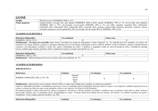 218
GUINÉ
Família Phytolaccaceae (CAMARGO, 1998, p. 112)
Nomes populares Amansa-senhor, erva-pipi, tipi, tipu, tipuana (FERREIRA, 2004, p.1016), gambá (ALMEIDA, 1993, p. 73), erva-de-alho, tipi-verdadeiro
(BARROS, 2003, p. 197); raiz-da-guiné, erva-da-guiné (VERGER, 1995, p. 41), caá (AM), cagambá, cangambá (BA), embiaiendo,
embirembo (BA), emboaembo (BA), emburembo (BA), enraiembo (BA), gerataca, gorana-timbó, gorarema, gorazema, iratacaca, macura,
ocoembro, paraacaca, raiz-de-gambá (BA, SP), raiz-de-pipi, raiz-do-congo (BA) (CAMARGO, 1985, p. 84).
CLASSIFICAÇÃO BOTÂNICA
Referência bibliográfica Uso medicinal Outros usos
ALMEIDA, 1993, p. 73-74 X X
Detalhamento: “Na época da escravidão [grifo nosso], esta planta era usada em defumações e rituais religiosos” (p. 73); Indicada para dor reumática, da coluna, dor
muscular e de cabeça, fortalece a gengiva e a garganta, indicada em casos de inchaço, inflamações na boca e falta de memória Usada em homens e animais; combate doenças
venéreas, é um antisséptico, combate a “artrite, dor, cancro, inflamações do ventre”, é diurético e coagulante, usada em casos de picada de cobra e mordida de morcego
(raiva), combate gripe, histeria, paralisia e febre, é repelente de insetos e é usado como abortivo (p. 74).
Referência bibliográfica Uso medicinal Outros usos
FERREIRA, 2004, p. 1016 X ---
Detalhamento: “planta fitolacácea (Petiveria tetranda), tida como medicinal” (p. 73);
CLASSIFICAÇÃO RELIGIOSA
BIBLIOGRÁFICA
Referências Entidade Uso litúrgico Uso medicinal
BARROS, NAPOLEÃO, 2003, p. 197, 198
Orumilá
Oxóssi
Ogum
Exu
X X
Detalhamento: conhecida dos escravos desde o Brasil Colônia, é usada como remédio para “amansar os senhores de engenho”;
usado no candomblé em banhos e sacudimentos de pessoas e casas, na umbanda entra na defumação feita para afastar os eguns e exus negativos, também usada para lavar as
contas e a cabeça dos filhos de santo, sendo atribuída a Oxóssi e aos caboclos. Na África é de Ifá (Orumilá);
Na medicina popular é usada contra dores de cabeça e enxaquecas, nervosismo e falta de memória; no entanto, “acredita-se que, em demasia, pode afetar os olhos, inclusive
provocando cegueira, pois é considerada tóxica, principalmente as raízes. A tintura obtida dessa planta tem uso externo, em fricções, no combate à paralisia em geral e
reumatismo. A raiz é usada contra dor de dente”. (p. 198).
Referência Bibliográfica Entidade Uso litúrgico Uso medicinal
 
