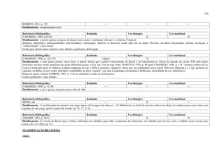219
BARROS, 2011, p. 152 --- --- ---
Detalhamento: compartimento terra.
Referência Bibliográfica Entidade Uso litúrgico Uso medicinal
CAMARGO, 1995, p.83-85 --- X X
Detalhamento: a autora aponta a origem da planta como sendo o continente africano e a América Tropical;
diurético, diaforético, antiespasmódico, anti-reumático, emenagogo, abortivo (o decocto), usado para dor de dente. Provoca, em doses fracionadas, insônia, excitação, a
“embecilidade” e até a morte.
Usada para afastar maus espíritos, mau-olhado e quebranto; defumação.
Referência Bibliográfica Entidade Uso litúrgico Uso medicinal
CAMARGO, 1998, p. 112-114 Ogum X
Detalhamento: é uma planta perene; nesse livro, a autora afirma que a guiné é proveniente do Brasil e foi introduzida na África na metade do século XIX pelo negro
retornado; um dos nomes populares da guiné (Phytolaccaceae) é Caá, que vem do tupi folha. MARTIUS, 1978, p. 98 apud CAMARGO, 1998, p. 114: “amansa-senhor era no
Ceará o nome pelo qual se conhecia a planta caaponga, de caa = folha e pomong = pegajoso, talvez por ser confundida com a guiné (Petiveria alliaceae L.) o tipi, gerataca ou
cangabá, na Bahia, ou por conter princípios semelhantes ao desse vegetal”. [no caso a caaponga corresponde a beldroega, outra planta de uso ritualístico].
Planta de ogum, citando BARROS, 1983, p. 115; na umbanda é usada em defumações;
Contra quebranto e mau-olhado;
Referência Bibliográfica Entidade Uso litúrgico Uso medicinal
CAMARGO, 1999, p. 15, 90 --- --- ---
Detalhamento: a raiz é grossa, de gosto acre e odor de alho.
Referência bibliográfica Entidade Uso litúrgico Uso medicinal
PINTO, s/d --- X ---
Detalhamento: “a confirmação do protetor tem lugar depois da lavagem da cabeça (...) O Babalorixá ou chefe do terreiro coloca na cabeça do médium uma coroa feita com
espadas-de-são-jorge, guiné e ramos de arruda” (p. 49, 57, 114);
Referência Bibliográfica Entidade Uso litúrgico Uso medicinal
VERGER, 1995, p. 40-41 X X
Detalhamento: foi levada do Brasil para a África, utilizadas em trabalhos para obter compaixão das feiticeiras, em trabalho para ter boa sorte e também numa receita para
tratar a dor nos olhos (p. 41)
CLASSIFICAÇÃO RELIGIOSA
ORAL
 