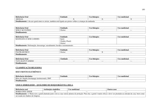 220
Referência Oral Entidade Uso litúrgico Uso medicinal
AMÁLIA X X X
Detalhamento: é de uso geral entre os orixás, também está ligada aos pretos-velhos e crianças da umbanda.
Referência Oral Entidade Uso litúrgico Uso medicinal
MÃE CAÇULINHA Oxóssi --- ---
Detalhamento:
‘
Referência Oral Entidade Uso litúrgico Uso medicinal
KIANGANA E MÃE LURDES Iansã
Zumba (Nanã)
Oxóssi
Detalhamento: Defumação, descarrego, sacudimento, kusaka e assentamento.
Referência Oral Entidade Uso litúrgico Uso medicinal
PAI FRANCISCO Oxóssi X ---
Detalhamento:
Referência Oral Entidade Uso litúrgico Uso medicinal
TATA KATUVANJESI --- --- ---
Detalhamento:
CLASSIFICAÇÃO RELIGIOSA
DOCUMENTO ELETRÔNICO
Referência eletrônica Entidade Uso litúrgico Uso medicinal
Ritos de Angola (homepage institucional), 2005
Detalhamento:
USOS E SIMBOLISMO – QUILOMBO DO BOQUEIRÃO/VILA BELA
Referência oral Atribuição simbólica Uso medicinal Outros usos
MARIA DOS ANJOS X --- ---
Detalhamento: d. Maria tem a guiné plantada junto com as suas outras plantas de proteção. Para ela, a guiné é muito eficaz e deve ser plantada na entrada da casa, bem como
ser usada nos banhos de limpeza.
 