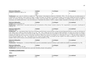 222
Referência bibliográfica Entidade Uso litúrgico Uso medicinal
BARROS, NAPOLEÃO, 2003, p. 114 Ogum
Oxóssi
Oyá
X X
Detalhamento: aqui o autor faz referência ao pinhão-roxo; “fogo feminino” [discordando da citação de CAMARGO, 1998 p. 149, que afirma que essa planta pertence ao
compartimento ar]; Dedicado a Iansã, patrona do Eguns, os galhos das plantas são utilizados em sacudimentos (banhos de descarrego) também para pessoas de Ogum e
Oxóssi, nos terreiros jeje-nagô; na casa-das-minas (MA), as filhas servem para banhos para adquirir sorte e prosperidade; na umbanda no Rio é usado em banhos de
descarrego e por rezadeiras para benzer; o suco cura feridas pois é” hemostático não cáustico, é indolor e coagula o sangue, estancando as hemorragias externas” (p. 114).
Referência bibliográfica Entidade Uso litúrgico Uso medicinal
BARROS, 2011, p. 36, 98, 99, 137 --- --- ---
Detalhamento: o pinhão-branco é uma planta americana que foi introduzida na África durante o período colonial (p. 36); compartimento ar [retomando a classificação de
1983] (p. 137)
Referência bibliográfica Entidade Uso litúrgico Uso medicinal
MARTINS, 2005 --- X ---
Detalhamento: “233 – Para desfazer feitiço. Para livrar-se de feitiços que lhe fizeram, a pessoa tem que ser limpa com uma franga preta que deve ser solta com vida dentro do
mato. Depois toma-se banho de omieró de pinhão-roxo (p. 84).; “240 – Para a mulher que está com a praga de Abikú [natimortos, ou crianças que morrem nos primeiros
meses de vida]. Para que a mulher se livre de gerar um filho Abikú, tem que fazer um ebó com um galo dentro da mata. Sua cabeça e sua barriga são lavadas com as folhas
ritualísticas de Abikú, que são: cascaveleira, vassourinha, amendoeira, folhas de ija, mamona-roxa, pinhão-roxo e dobradinha do campo. (...) Tem que oferecer também um
favo de mel para Xangô (p. 86); “434 – Para limpeza de casa. A pessoa tem que limpar a casa durante três dias seguidos com omieró de pinhão-roxo, sálvia, alfavaca e
gengibre. Depois é preciso oferecer a Exu um inhame regado com azeite-de-dendê” (p. 148);
Referência bibliográfica Entidade Uso litúrgico Uso medicinal
PINTO, s/d --- X ---
Detalhamento: “Monduiguassu – é o nome do Pinhão branco, que tem as propriedades especiais de desfazer o poder maléfico dos trabalhos de quimbandeiros” (p. 128),
Referência bibliográfica Entidade Uso litúrgico Uso medicinal
VERGER, 198, p. 131, 271, 287, 459 --- X X
Detalhamento: receitas para menstruação descer; para tratar obesidade; proteção contra ganância;
CLASSIFICAÇÃO RELIGIOSA
ORAL
Referência oral Entidade Uso litúrgico Uso medicinal
AMÁLIA Exu X ---
 