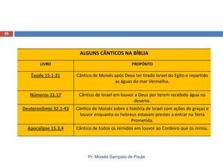 35

ALGUNS CÂNTICOS NA BÍBLIA
LIVRO

PROPÓSITO

Êxodo 15.1-21

Cântico de Moisés após Deus ter tirado Israel do Egito e repartido
as águas do mar Vermelho.

Números 21.17

Cântico de Israel em louvor a Deus por terem recebido água no
deserto.

Deuteronômio 32.1-43

Cântico de Moisés sobre a história de Israel com ações de graças e
louvor enquanto os hebreus estavam prestes a entrar na Terra
Prometida.

Apocalipse 15.3,4

Cântico de todos os remidos em louvor ao Cordeiro que os remiu.

Pr. Moisés Sampaio de Paula

 
