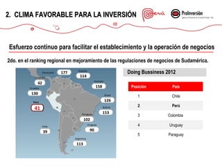 2. CLIMA FAVORABLE PARA LA INVERSIÓN

Esfuerzo continuo para facilitar el establecimiento y la operación de negocios
2do. en el ranking regional en mejoramiento de las regulaciones de negocios de Sudamérica.
Venezuela
Colombia

177

Doing Bussiness 2012

Guyana

114
Surinam

42

158

Ecuador

Posición

130

Brasil

Perú

126

41

Bolivia
Paraguay

102
Uruguay

Chile

90

39
Argentina

113

153

País

1

Chile

2

Perú

3

Colombia

4

Uruguay

5

Paraguay

 