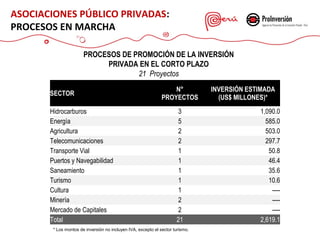 ASOCIACIONES PÚBLICO PRIVADAS:
PROCESOS EN MARCHA
PROCESOS DE PROMOCIÓN DE LA INVERSIÓN
PRIVADA EN EL CORTO PLAZO
21 Proyectos
SECTOR
Hidrocarburos
Energía
Agricultura
Telecomunicaciones
Transporte Vial
Puertos y Navegabilidad
Saneamiento
Turismo
Cultura
Minería
Mercado de Capitales
Total

N°
PROYECTOS
3
5
2
2
1
1
1
1
1
2
2
21

* Los montos de inversión no incluyen IVA, excepto el sector turismo.

INVERSIÓN ESTIMADA
(US$ MILLONES)*
1,090.0
585.0
503.0
297.7
50.8
46.4
35.6
10.6
---------2,619.1

 