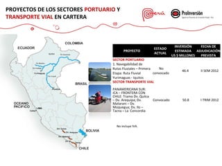 PROYECTOS DE LOS SECTORES PORTUARIO Y
TRANSPORTE VIAL EN CARTERA

PROYECTO

ESTADO
ACTUAL

SECTOR PORTUARIO
1. Navegabilidad de
No
Rutas Fluviales – Primera
convocado
Etapa: Ruta Fluvial
Yurimaguas - Iquitos
SECTOR TRANSPORTE VIAL
PANAMERICANA SUR:
ICA – FRONTERA CON
CHILE: Tramo Dv. Quilca
– Dv. Arequipa; Dv.
Matarani – Dv.
Moquegua; Dv. Ilo –
Tacna – La Concordia

No incluye IVA.

Convocado

INVERSIÓN
FECHA DE
ESTIMADA ADJUDICACIÓN
US $ MILLONES
PREVISTA

46.4

II SEM 2012

50.8

I TRIM 2012

 