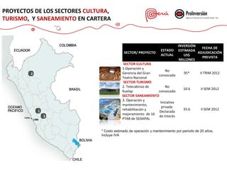 PROYECTOS DE LOS SECTORES CULTURA,
TURISMO, Y SANEAMIENTO EN CARTERA

SECTOR/ PROYECTO

2

1
3

ESTADO
ACTUAL

SECTOR CULTURA
1.Operación y
No
Gerencia del Gran
convocado
Teatro Nacional
SECTOR TURISMO
2. Telecabinas de
No
Kuelap
convocado
SECTOR SANEAMIENTO
3. Operación y
Iniciativa
mantenimiento,
privada
rehabilitación y
Declarada
mejoramiento de 16
de Interés
PTAR de SEDAPAL

INVERSIÓN
FECHA DE
ESTIMADA
ADJUDICACIÓN
US$
PREVISTA
MILLONES
95*

II TRIM 2012

10.6

II SEM 2012

35.6

II SEM 2012

* Costo estimado de operación y mantenimiento por periodo de 20 años.
Incluye IVA

 