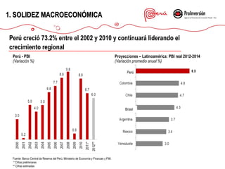 1. SOLIDEZ MACROECONÓMICA
Perú creció 73.2% entre el 2002 y 2010 y continuará liderando el
crecimiento regional
Perú - PBI
(Variación %)

Proyecciones – Latinoamérica: PBI real 2012-2014
(Variación promedio anual %)
Perú

Brasil

Fuente: Banco Central de Reserva del Perú, Ministerio de Economía y Finanzas y FMI.
* Cifras preliminares
** Cifras estimadas

 