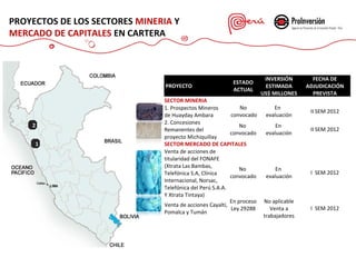 PROYECTOS DE LOS SECTORES MINERIA Y
MERCADO DE CAPITALES EN CARTERA

PROYECTO

2
1

ESTADO
ACTUAL

SECTOR MINERIA
No
1. Prospectos Mineros
convocado
de Huayday Ambara
2. Concesiones
No
Remanentes del
convocado
proyecto Michiquillay
SECTOR MERCADO DE CAPITALES
Venta de acciones de
titularidad del FONAFE
(Xtrata Las Bambas,
No
Telefónica S.A, Clínica
convocado
Internacional, Norsac,
Telefónica del Perú S.A.A.
Y Xtrata Tintaya)
En proceso
Venta de acciones Cayaltí,
Ley 29288
Pomalca y Tumán

INVERSIÓN
ESTIMADA
US$ MILLONES

FECHA DE
ADJUDICACIÓN
PREVISTA

En
evaluación

II SEM 2012

En
evaluación

II SEM 2012

En
evaluación

I SEM 2012

No aplicable
Venta a
trabajadores

I SEM 2012

 