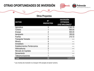 OTRAS OPORTUNIDADES DE INVERSIÓN
Otros Proyectos

Agricultura
Turismo
Energía
Aeropuerto
Puertos
Transporte Terrestre
Minería
Inmobiliario
Establecimientos Penitenciarios
Hidrocarburos
Mercado de Capitales
Saneamiento
Telecomunicaciones

4
1
2
1
5
5
4
3
2
2
1
1
1

INVERSIÓN
ESTIMADA
(US$ MILLONES)*
1,545.76
800.00
600.00
355.93
210.72
-------------------------

Total

32

3,512.41

SECTOR

N°
PROYECTOS

* Los montos de inversión no incluyen IVA excepto el sector turismo.

 