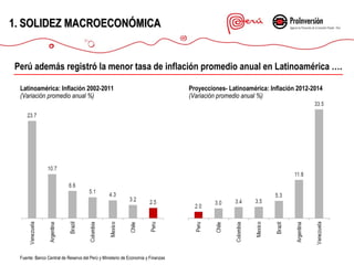 1. SOLIDEZ MACROECONÓMICA

Perú además registró la menor tasa de inflación promedio anual en Latinoamérica ….
Latinoamérica: Inflación 2002-2011
(Variación promedio anual %)

Fuente: Banco Central de Reserva del Perú y Ministerio de Economía y Finanzas

Proyecciones- Latinoamérica: Inflación 2012-2014
(Variación promedio anual %)

 