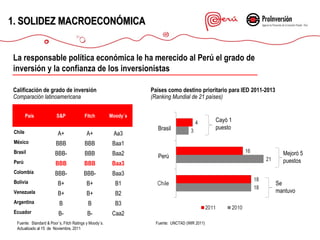 1. SOLIDEZ MACROECONÓMICA
La responsable política económica le ha merecido al Perú el grado de
inversión y la confianza de los inversionistas
Calificación de grado de inversión
Comparación latinoamericana
País

Países como destino prioritario para IED 2011-2013
(Ranking Mundial de 21 países)

S&P

Fitch

Moody´s

A+

A+

Aa3

México

BBB

BBB

Baa1

Brasil

BBB-

BBB

Baa2

Perú

BBB

BBB

Baa3

Colombia

BBB-

BBB-

Baa3

Bolivia

B+

B+

B1

Venezuela

B+

B+

B2

Argentina

B

B

B3

Ecuador

B-

B-

Caa2

Chile

Fuente: Standard & Poor`s, Fitch Ratings y Moody´s.
Actualizado al 15 de Noviembre, 2011

Brasil

Perú

Cayó 1
puesto

Mejoró 5
puestos
Se
mantuvo

Fuente: UNCTAD (WIR 2011)

 
