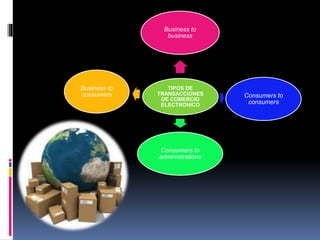 Business to 
business 
TIPOS DE 
TRANSACCIONES 
DE COMERCIO 
ELECTRONICO 
Consumers to 
consumers 
Consumers to 
administrations 
Business to 
consumers 
 