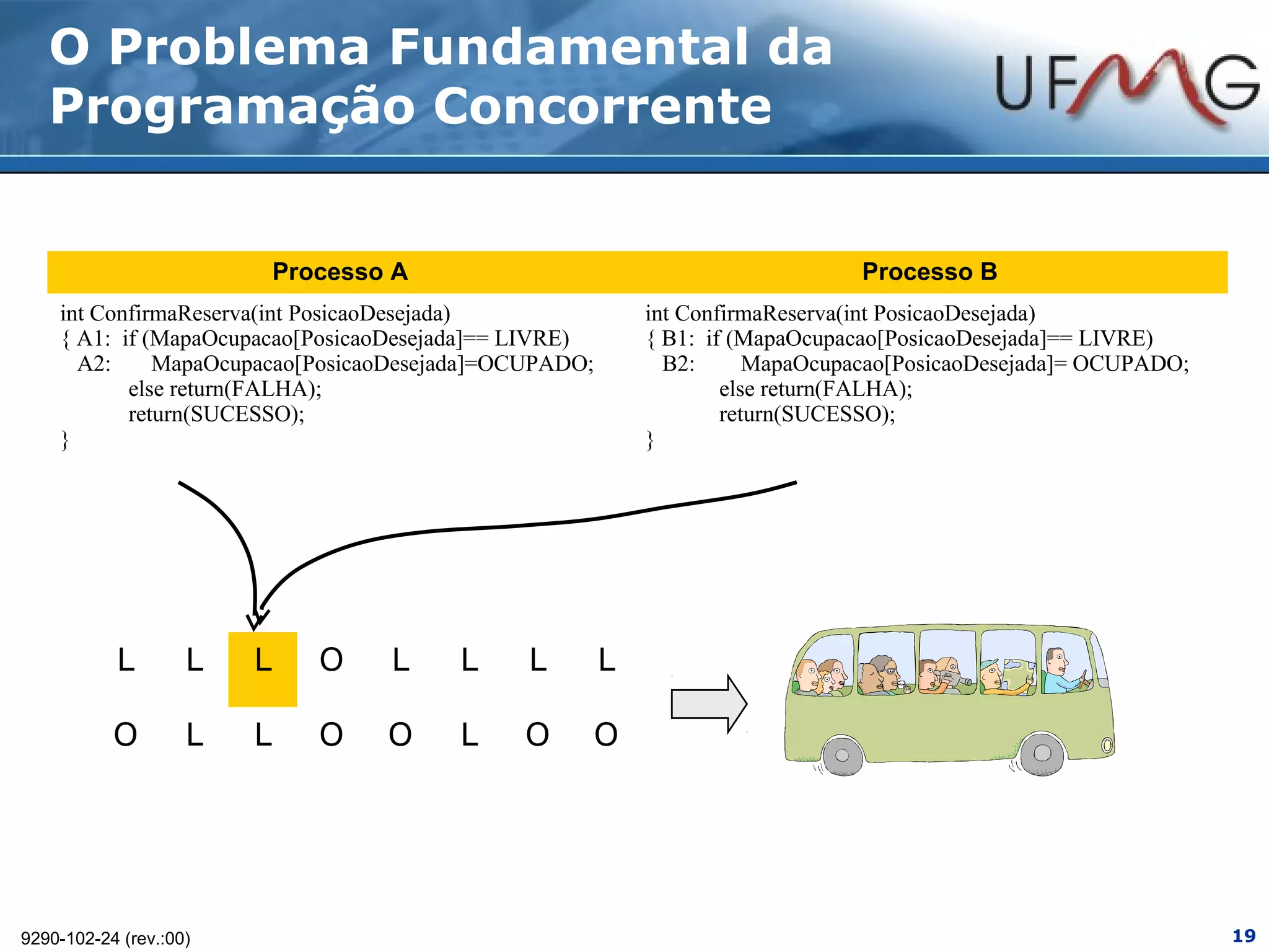 O Problema Fundamental da
   Programação Concorrente


                            Processo A                                        Processo B
    int ConfirmaReserva(int PosicaoDesejada)               int ConfirmaReserva(int PosicaoDesejada)
    { A1: if (MapaOcupacao[PosicaoDesejada]== LIVRE)       { B1: if (MapaOcupacao[PosicaoDesejada]== LIVRE)
      A2:     MapaOcupacao[PosicaoDesejada]=OCUPADO;         B2:      MapaOcupacao[PosicaoDesejada]= OCUPADO;
           else return(FALHA);                                     else return(FALHA);
           return(SUCESSO);                                        return(SUCESSO);
    }                                                      }




           L        L   L      O    L    L    L        L

           O        L   L      O    O    L   O     O




9290-102-24 (rev.:00)                                                                                           19
 