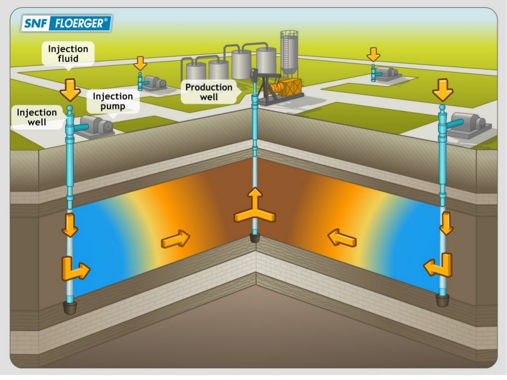 Oil and Gas Reservoir Engineering