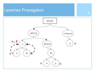 Lexemes Propagation
x
<
0
return
yblock
%=
x y
block
while
x
x y
y
0
x, 0
9
 