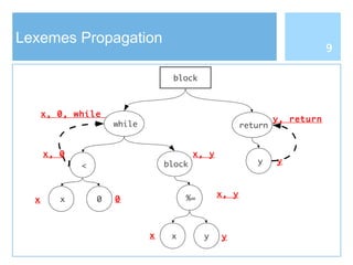 Lexemes Propagation
x
<
0
return
yblock
%=
x y
block
while
x
x y
y
0
x, 0
x, y
x, y
x, 0, while
y, return
9
 