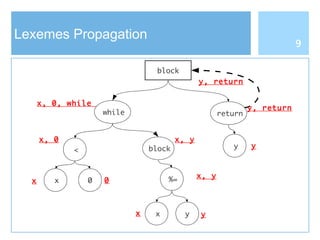 Lexemes Propagation
x
<
0
return
yblock
%=
x y
block
while
x
x y
y
0
x, 0
x, y
x, y
x, 0, while
y, return
y, return
9
 