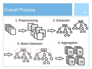 Overall Process
1. Preprocessing 2. Extraction
3. Match Detection 4. Aggregation
13
 