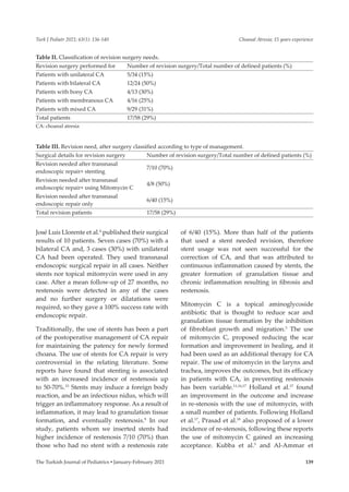 Choanal Atresia; 15 years experience
The Turkish Journal of Pediatrics ▪ January-February 2021 139
Turk J Pediatr 2021; 63(1): 136-140
José Luis Llorente et al.4
published their surgical
results of 10 patients. Seven cases (70%) with a
bilateral CA and, 3 cases (30%) with unilateral
CA had been operated. They used transnasal
endoscopic surgical repair in all cases. Neither
stents nor topical mitomycin were used in any
case. After a mean follow-up of 27 months, no
restenosis were detected in any of the cases
and no further surgery or dilatations were
required, so they gave a 100% success rate with
endoscopic repair.
Traditionally, the use of stents has been a part
of the postoperative management of CA repair
for maintaining the patency for newly formed
choana. The use of stents for CA repair is very
controversial in the relating literature. Some
reports have found that stenting is associated
with an increased incidence of restenosis up
to 50-70%.15
Stents may induce a foreign body
reaction, and be an infectious nidus, which will
trigger an inflammatory response. As a result of
inflammation, it may lead to granulation tissue
formation, and eventually restenosis.9
In our
study, patients whom we inserted stents had
higher incidence of restenosis 7/10 (70%) than
those who had no stent with a restenosis rate
of 6/40 (15%). More than half of the patients
that used a stent needed revision, therefore
stent usage was not seen successful for the
correction of CA, and that was attributed to
continuous inflammation caused by stents, the
greater formation of granulation tissue and
chronic inflammation resulting in fibrosis and
restenosis.
Mitomycin C is a topical aminoglycoside
antibiotic that is thought to reduce scar and
granulation tissue formation by the inhibition
of fibroblast growth and migration.3
The use
of mitomycin C, proposed reducing the scar
formation and improvement in healing, and it
had been used as an additional therapy for CA
repair. The use of mitomycin in the larynx and
trachea, improves the outcomes, but its efficacy
in patients with CA, in preventing restenosis
has been variable.11,16,17
Holland et al.17
found
an improvement in the outcome and increase
in re-stenosis with the use of mitomycin, with
a small number of patients. Following Holland
et al.17
, Prasad et al.18
also proposed of a lower
incidence of re-stenosis, following these reports
the use of mitomycin C gained an increasing
acceptance. Kubba et al.5
and Al-Ammar et
Table II. Classification of revision surgery needs.
Revision surgery performed for Number of revision surgery/Total number of defined patients (%)
Patients with unilateral CA 5/34 (15%)
Patients with bilateral CA 12/24 (50%)
Patients with bony CA 4/13 (30%)
Patients with membranous CA 4/16 (25%)
Patients with mixed CA 9/29 (31%)
Total patients 17/58 (29%)
CA: choanal atresia
Table III. Revision need, after surgery classified according to type of management.
Surgical details for revision surgery Number of revision surgery/Total number of defined patients (%)
Revision needed after transnasal
endoscopic repair+ stenting
7/10 (70%)
Revision needed after transnasal
endoscopic repair+ using Mitomycin C
4/8 (50%)
Revision needed after transnasal
endoscopic repair only
6/40 (15%)
Total revision patients 17/58 (29%)
 
