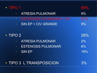 TIPO 1 69% ATRESIA PULMONAR 9% ESTENOSIS PULMONAR + CIV 51% SIN EP + CIV GRANDE 9% TIPO 2 28% ATRESIA PULMONAR 2% ESTENOSIS PULMONAR 8% SIN EP 18% TIPO 3  L TRANSPOSICION 3% 
