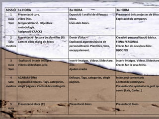 SESSIÓ 1a HORA                                     2a HORA                              3a HORA
  1      Presentació curs.                         Exposició i anàlisi de diferents     Preparació dels projectes de blocs
 Aula    Vídeo inici.                              blocs.                               Explicació als companys
 Toni    Temporalització. Objectius i              Usos dels blocs.
         metodologia.
         Assignació CRACKS
  2     Presentació i lectura de plantilles (II)   Donar d’alta.                        Creació i personalització básica.
 Sala Com es dóna d’alta als blocs                 Explicació aspectes bàsics de        FEINA PERSONAL
mestres                                            personalització. Plantilles, fons,   Cracks fan els seus/seu bloc.
                                                   encapçalament.                       BLOC PDI


  3      Explicació inserir imatges.               inserir imatges. Vídeos.Slideshare. inserir imatges. Vídeos.Slideshare
 Aula    Vídeos.Slideshare. Jclic.                 Jclic.                              Cracks fan la seva feina.
 Toni                                              Ajuden cracks

  4     ACABAR FEINA                               Enllaços. Tags, categories, afegir   Intercanvi comentaris
 Sala Explicació Enllaços. Tags, categories,       pàgines.                             Control de continguts.
mestres afegir pàgines. Control de continguts.                                          Presentación symbaloo la gent qu
                                                                                        servir (Laia, Carles..)



  5      Presentació blocs (5’)                    Presentació blocs                    Presentació blocs
 Aula
 Toni
 