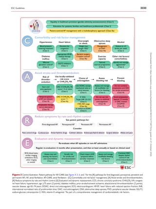 C
Comorbidity and risk factor management
Hypertension
Diabetes
mellitus
Blood pressure
lowering treatment
(Class I)
Patient-centred AF management with a multidisciplinary approach (Class IIa)
Education for patients, families and healthcare professionals (Class I)
Equality in healthcare provision (gender, ethnicity, socioeconomic) (Class I)
Heart failure
Diuretics for
congestion
(Class I)
Overweight
or obese
Weight loss
(target 10%)a
(Class I)
Obstructive sleep
apnoea
Management
of OSAa
(Class IIb)
Appropriate HFrEF
medical therapy
(Class I)
Bariatric surgery
if rhythm controla
(Class IIb)
SGLT2 inhibitors
(Class 1)
Alcohol
Reduce to �3
drinks per week
(Class I)
Effective
glycaemic controla
(Class I)
Exercise
capacity
Tailored
exercise programme
(Class I)
Other risk factors/
comorbidities
Identify and manage
aggressivelya
(Class I)
A
Avoid stroke and thromboembolism
Risk of
thrombo-
embolism
Start oral
anticoagulation
(Class I)
Use locally-validated
risk score
or CHA2
DS2
-VA
OAC if CHA2
DS2
-VA
score = 2 or more
(Class I)
Choice of
anticoagulant
Assess
bleeding risk
OAC if CHA2
DS2
-VA
score = 1
(Class IIa)
Use DOAC, except
mechanical valve or
mitral stenosis
(Class I)
Target INR 2.0–3.0;
(Class I)
>70% INR range;
(Class IIa)
or switch to DOAC
(Class I)
Assess and manage
all modifiable risk
factors for bleeding
(Class I)
Do not use risk
scores to withhold
anticoagulation
(Class III)
Do not combine
antiplatelets and OAC
for stroke prevention
(Class III)
Avoid antiplatelets
beyond 12 months
in OAC treated
CCS/PVD
(Class III)
Temporal pattern
of AF not relevant
(Class III)
Antiplatelet therapy
not an alternative
(Class III)
Prevent
bleeding
R
Reduce symptoms by rate and rhythm control
E
Evaluation and dynamic reassessment
See patient pathways for:
First-diagnosed AF Paroxysmal AF Persistent AF Permanent AF
Consider:
AF
C A R E
If VKA:
Rate control drugs Ablate and pace
Cardioversion Catheter ablation Endoscopic/hybrid ablation Surgical ablation
Antiarrhythmic drugs
Re-evaluate when AF episodes or non-AF admissions
ECG, blood tests,
cardiac imaging,
ambulatory ECG,
other imaging
as needed
Assess new and
existing risk factors
and comorbidities
(Class I)
Stratify risk
for stroke and
thromboembolism
(Class I)
Check impact of AF
symptoms before
and after treatment
(Class I)
Assess and manage
modifiable bleeding
risk factors
(Class I)
Continue OAC
despite rhythm
control if risk
of thromboembolism
(Class I)
Regular re-evaluation: 6 months after presentation, and then at least annually or based on clinical need
Figure 3 Central illustration. Patient pathway for AF-CARE (see Figures 4, 5, 6, and 7 for the [R] pathways for first-diagnosed, paroxysmal, persistent and
permanent AF). AF, atrial fibrillation; AF-CARE, atrial fibrillation—[C] Comorbidity and risk factor management, [A] Avoid stroke and thromboembolism,
[R] Reduce symptoms by rate and rhythm control, [E] Evaluation and dynamic reassessment; CCS, chronic coronary syndrome; CHA2DS2-VA, congest­
ive heart failure, hypertension, age ≥75 years (2 points), diabetes mellitus, prior stroke/transient ischaemic attack/arterial thromboembolism (2 points),
vascular disease, age 65–74 years; DOAC, direct oral anticoagulant; ECG, electrocardiogram; HFrEF, heart failure with reduced ejection fraction; INR,
international normalized ratio of prothrombin time; OAC, oral anticoagulant; OSA, obstructive sleep apnoea; PVD, peripheral vascular disease; SGLT2,
sodium-glucose cotransporter-2; VKA, vitamin K antagonist. a
As part of a comprehensive management of cardiometabolic risk factors.
ESC Guidelines 3333
Downloaded
from
https://academic.oup.com/eurheartj/article/45/36/3314/7738779
by
guest
on
21
October
2024
 