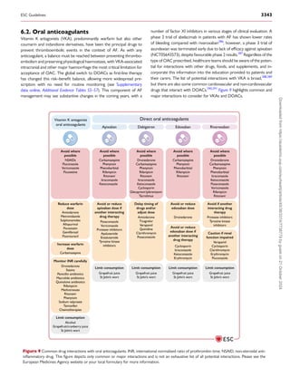 6.2. Oral anticoagulants
Vitamin K antagonists (VKA), predominantly warfarin but also other
coumarin and indandione derivatives, have been the principal drugs to
prevent thromboembolic events in the context of AF. As with any
anticoagulant, a balance must be reached between preventing thrombo­
embolism and preserving physiological haemostasis, with VKA-associated
intracranial and other major haemorrhage the most critical limitation for
acceptance of OAC. The global switch to DOACs as first-line therapy
has changed this risk–benefit balance, allowing more widespread pre­
scription with no need for routine monitoring (see Supplementary
data online, Additional Evidence Tables S5–S7). This component of AF
management may see substantive changes in the coming years, with a
number of factor XI inhibitors in various stages of clinical evaluation. A
phase 2 trial of abelacimab in patients with AF has shown lower rates
of bleeding compared with rivaroxaban286
; however, a phase 3 trial of
asundexian was terminated early due to lack of efficacy against apixaban
(NCT05643573), despite favourable phase 2 results.287
Regardless of the
type of OAC prescribed, healthcare teams should be aware of the poten­
tial for interactions with other drugs, foods, and supplements, and in­
corporate this information into the education provided to patients and
their carers. The list of potential interactions with VKA is broad,288,289
but there are also some common cardiovascular and non-cardiovascular
drugs that interact with DOACs.290,291
Figure 9 highlights common and
major interactions to consider for VKAs and DOACs.
Caution if renal
function impaired
Vitamin K antagonist
oral anticoagulants
Avoid where
possible
NSAIDs
Fluconazole
Voriconazole
Fluoxetine
Avoid where
possible
Carbamazepine
Phenytoin
Phenobarbital
Rifampicin
Ritonavir
Itraconazole
Ketoconazole
Avoid where
possible
Dronedarone
Carbamazepine
Phenytoin
Rifampicin
Ritonavir
Itraconazole
Ketoconazole
Cyclosporin
Glecaprevir/pibrentasvir
Tacrolimus
Avoid where
possible
Carbamazepine
Phenytoin
Phenobarbital
Rifampicin
Ritonavir
Avoid where
possible
Dronedarone
Carbamazepine
Phenytoin
Phenobarbital
Itraconazole
Ketoconazole
Posaconazole
Voriconazole
Rifampicin
Ritonavir
Limit consumption
Avoid or reduce
apixaban dose if
another interacting
drug therapy
Avoid if another
interacting drug
therapy
Avoid or reduce
edoxaban dose if
another interacting
drug therapy
Avoid or reduce
edoxaban dose
Reduce warfarin
dose
Apixaban Dabigatran Edoxaban
Delay timing of
drugs and/or
adjust dose
Amiodarone
Metronidazole
Sulphonamides
Allopurinol
Fluvastatin
Gemfibrozil
Fluorouracil
Increase warfarin
dose
Carbamazepine
Monitor INR carefully
Dronedarone
Statins
Penicillin antibiotics
Macrolide antibiotics
Quinolone antibiotics
Rifampicin
Methotrexate
Ritonavir
Phenytoin
Sodium valproate
Tamoxifen
Chemotherapies
Posaconazole
Voriconazole
Protease inhibitors
Apalutamide
Enzalutamide
Tyrosine kinase
inhibitors
Limit consumption
Grapefruit juice
St John’s wort
Limit consumption
Grapefruit juice
St John’s wort
Limit consumption
Grapefruit juice
St John’s wort
Limit consumption
Grapefruit juice
St John’s wort
Amiodarone
Ticagrelor
Verapamil
Quinidine
Clarithromycin
Posaconazole
Dronedarone Protease inhibitors
Tyrosine kinase
inhibitors
Verapamil
Cyclosporin
Clarithromycin
Erythromycin
Fluconazole
Cyclosporin
Itraconazole
Ketoconazole
Erythromycin
Alcohol
Grapefruit/cranberry juice
St John’s wort
Rivaroxaban
Direct oral anticoagulants
Figure 9 Common drug interactions with oral anticoagulants. INR, international normalized ratio of prothrombin time; NSAID, non-steroidal anti-
inflammatory drug. This figure depicts only common or major interactions and is not an exhaustive list of all potential interactions. Please see the
European Medicines Agency website or your local formulary for more information.
ESC Guidelines 3343
Downloaded
from
https://academic.oup.com/eurheartj/article/45/36/3314/7738779
by
guest
on
21
October
2024
 