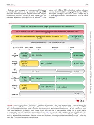 Prolonged triple therapy up to 1 month after ACS/PCI should
be considered in patients at high ischaemic risk, e.g. STEMI,
prior stent thrombosis, complex coronary procedures, and pro­
longed cardiac instability, even though these patients were not
adequately represented in the RCTs so far available.776
In AF
patients with ACS or CCS and diabetes mellitus undergoing
coronary stent implantation, prolonging triple therapy with low-
dose aspirin, clopidogrel, and an OAC up to 3 months may be
of benefit if thrombotic risk outweighs bleeding risk in the individ­
ual patient.207
When usingVKA in combination with antiplatelet therapy, keep INR 2.0–2.5 andTTR >70%
(Class IIa)
VKA: INR 2.0–3.0
(Class I)
Clopidogrel is the preferred P2Y12
i when combining with any OAC
Use the appropriate DOAC dosea. A reduced dose is not recommended unless the patient meets DOAC-specific criteriaa
(Class III)
DOACs rather thanVKA are recommended in eligible patients when combining with antiplatelet therapy
(Class I)
ACS, PCI or CCS Up to 1 week 1 month 6 months 12 months
CCS
uncomplicated
PCI
CCS high
ischaemic
riskb
OAC + P2Y12
i
+ aspirin
(Class I)
OAC only (Class I)
ACS
undergoing
PCI
OAC + P2Y12
i (Class I)
OAC + P2Y12
i
+ aspirin
(Class I)
OAC only (Class I)
OAC + P2Y12
i (Class I)
Stable CCS
OAC + P2Y12
i
+ aspirin
(Class IIa)
OAC only (Class I)
OAC + P2Y12
i (Class I)
ACS high
ischaemic
riskb
OAC + P2Y12
i
+ aspirin
(Class IIa)
OAC only (Class I)
OAC + P2Y12
i (Class I)
ACS
medically
managed
OAC only
OAC only
OAC + P2Y12
i
Figure 14 Antithrombotic therapy in patients with AF and acute or chronic coronary syndromes. ACS, acute coronary syndromes; CCS, chronic
coronary syndrome; DOAC, direct oral anticoagulant; INR, international normalized ratio of prothrombin time; OAC, oral anticoagulant; P2Y12i,
P2Y12-receptor inhibitor antiplatelet agents (clopidogrel, prasugrel, ticagrelor); PCI, percutaneous intervention; TTR, time in therapeutic range;
VKA, vitamin K antagonist. The flowchart applies to those patients with an indication for oral anticoagulant therapy. a
The full standard dose of
DOACs should be used unless the patient fulfils dose-reduction criteria (Table 11). When rivaroxaban or dabigatran are used as the DOAC and con­
cerns about bleeding risk prevail over stent thrombosis or ischaemic stroke, the reduced dose should be considered (15 mg and 110 mg respectively;
Class IIa). b
In patients with diabetes mellitus undergoing coronary stent implantation, prolonging triple antithrombotic therapy for up to 3 months may
be of value if thrombotic risk outweighs the bleeding risk.
ESC Guidelines 3365
Downloaded
from
https://academic.oup.com/eurheartj/article/45/36/3314/7738779
by
guest
on
21
October
2024
 