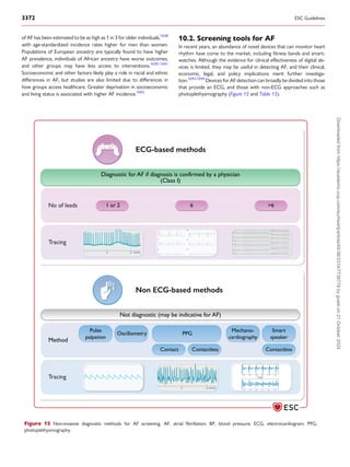 of AF has been estimated to be as high as 1 in 3 for older individuals,1038
with age-standardized incidence rates higher for men than women.
Populations of European ancestry are typically found to have higher
AF prevalence, individuals of African ancestry have worse outcomes,
and other groups may have less access to interventions.1039–1041
Socioeconomic and other factors likely play a role in racial and ethnic
differences in AF, but studies are also limited due to differences in
how groups access healthcare. Greater deprivation in socioeconomic
and living status is associated with higher AF incidence.1042
10.2. Screening tools for AF
In recent years, an abundance of novel devices that can monitor heart
rhythm have come to the market, including fitness bands and smart­
watches. Although the evidence for clinical effectiveness of digital de­
vices is limited, they may be useful in detecting AF, and their clinical,
economic, legal, and policy implications merit further investiga­
tion.1043,1044
Devices for AF detection can broadly be divided into those
that provide an ECG, and those with non-ECG approaches such as
photoplethysmography (Figure 15 and Table 15).
Diagnostic for AF if diagnosis is confirmed by a physician
(Class I)
Not diagnostic (may be indicative for AF)
No of leads
Tracing
1 or 2
ECG-based methods
Non ECG-based methods
6 >6
Method
Tracing
Pulse
palpation
Oscillometry
Contact Contactless Contactless
PPG
Smart
speaker
Mechano-
cardiography
Figure 15 Non-invasive diagnostic methods for AF screening. AF, atrial fibrillation; BP, blood pressure; ECG, electrocardiogram; PPG,
photoplethysmography.
3372 ESC Guidelines
Downloaded
from
https://academic.oup.com/eurheartj/article/45/36/3314/7738779
by
guest
on
21
October
2024
 