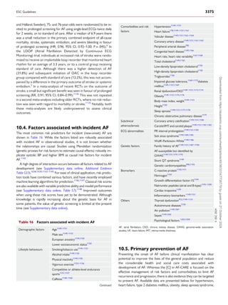 and Halland, Sweden), 75- and 76-year-olds were randomized to be in­
vited to prolonged screening for AF using single-lead ECGs twice daily
for 2 weeks, or to standard of care. After a median of 6.9 years there
was a small reduction in the primary combined endpoint of all-cause
mortality, stroke, systematic embolism, and severe bleeding in favour
of prolonged screening (HR, 0.96; 95% CI, 0.92–1.00; P = .045).6
In
the LOOP (Atrial Fibrillation Detected by Continuous ECG
Monitoring) trial, individuals at increased risk of stroke were rando­
mized to receive an implantable loop recorder that monitored heart
rhythm for an average of 3.3 years, or to a control group receiving
standard of care. Although there was a higher detection of AF
(31.8%) and subsequent initiation of OAC in the loop recorder
group compared with standard of care (12.2%), this was not accom­
panied by a difference in the primary outcome of stroke or systemic
embolism.5
In a meta-analysis of recent RCTs on the outcome of
stroke, a small but significant benefit was seen in favour of prolonged
screening (RR, 0.91; 95% CI, 0.84–0.99).1136
This was not repeated
in a second meta-analysis including older RCTs, where no risk reduc­
tion was seen with regard to mortality or stroke.1135
Notably, both
these meta-analyses are likely underpowered to assess clinical
outcomes.
10.4. Factors associated with incident AF
The most common risk predictors for incident (new-onset) AF are
shown in Table 16. While the factors listed are robustly associated
with incident AF in observational studies, it is not known whether
the relationships are causal. Studies using Mendelian randomization
(genetic proxies for risk factors to estimate causal effects) robustly im­
plicate systolic BP and higher BMI as causal risk factors for incident
AF.1142
A high degree of interaction occurs between all factors related to AF
development (see Supplementary data online, Additional Evidence
Table S33).1038,1039,1143–1145
For ease of clinical application, risk predic­
tion tools have combined various factors, and have recently employed
machine learning algorithms for prediction.1146,1147
Classical risk scores
are also available with variable predictive ability and model performance
(see Supplementary data online, Table S7).1148
Improved outcomes
when using these risk scores have yet to be demonstrated. Although
knowledge is rapidly increasing about the genetic basis for AF in
some patients, the value of genetic screening is limited at the present
time (see Supplementary data online).
10.5. Primary prevention of AF
Preventing the onset of AF before clinical manifestation has clear
potential to improve the lives of the general population and reduce
the considerable health and social care costs associated with
development of AF. Whereas the [C] in AF-CARE is focused on the
effective management of risk factors and comorbidities to limit AF
recurrence and progression, there is also evidence they can be targeted
to prevent AF. Available data are presented below for hypertension,
heart failure, type 2 diabetes mellitus, obesity, sleep apnoea syndrome,
Table 16 Factors associated with incident AF
Demographic factors Age1149–1151
Male sex1149–1152
European ancestry1149,1150
Lower socioeconomic status1150
Lifestyle behaviours Smoking/tobacco use1149–1151
Alcohol intake1149,1150
Physical inactivity1149,1150
Vigorous exercise1153–1156
Competitive or athlete-level endurance
sports1151,1157
Caffeine1158–1160
Continued
Comorbidities and risk
factors
Hypertension1149–1151
Heart failure178,1149–1151,1161
Valvular disease1149,1151,1162–1164
Coronary artery disease1149,1151,1161,1165
Peripheral arterial disease785
Congenital heart disease1149,1166
Heart rate, heart rate variability1167,1168
Total cholesterol1149,1150
Low-density lipoprotein cholesterol1150
High-density lipoprotein cholesterol1150
Triglycerides1150
Impaired glucose tolerance,1169–1172
diabetes
mellitus1149–1151,1169
Renal dysfunction/CKD1149–1151,1173,1174
Obesity1149–1151,1175,1176
Body mass index, weight1149–1151
Height1150
Sleep apnoea1149,1151,1177,1178
Chronic obstructive pulmonary disease1179
Subclinical
atherosclerosis
Coronary artery calcification1149,1151,1180
Carotid IMT and carotid plaque1149,1151,1181,1182
ECG abnormalities PR interval prolongation1149,1151,1183
Sick sinus syndrome1149,1184,1185
Wolff–Parkinson–White1149,1186
Genetic factors Family history of AF1149,1151,1187–1190
AF-susceptible loci identified by
GWAS1149,1151,1191,1192
Short QT syndrome1149
Genetic cardiomyopathies990,1193
Biomarkers C-reactive protein1150,1151
Fibrinogen1150
Growth differentiation factor-151194
Natriuretic peptides (atrial and B-type)1195–1200
Cardiac troponins1199
Inflammatory biomarkers 1149,1151
Others Thyroid dysfunction912,1149–1151
Autoimmune diseases1150
Air pollution1149,1201
Sepsis1149,1202
Psychological factors 1203,1204
©
ESC
2024
AF, atrial fibrillation; CKD, chronic kidney disease; GWAS, genome-wide association
studies; HF, heart failure; IMT, intima-media thickness.
ESC Guidelines 3375
Downloaded
from
https://academic.oup.com/eurheartj/article/45/36/3314/7738779
by
guest
on
21
October
2024
 
