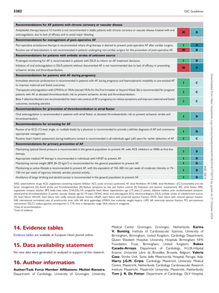 14. Evidence tables
Evidence tables are available at European Heart Journal online.
15. Data availability statement
No new data were generated or analysed in support of this research.
16. Author information
Author/Task Force Member Affiliations: Michiel Rienstra,
Department of Cardiology, University of Groningen, University
Medical Center Groningen, Groningen, Netherlands; Karina
V. Bunting, Institute of Cardiovascular Sciences, University of
Birmingham, Birmingham, United Kingdom, Cardiology Department,
Queen Elizabeth Hospital, University Hospitals Birmingham NHS
Foundation Trust, Birmingham, United Kingdom; Ruben
Casado-Arroyo, Department of Cardiology, H.U.B.-Hôpital
Erasme, Université Libre de Bruxelles, Brussels, Belgium; Valeria
Caso, Stroke Unit, Santa della Misericordia Hospital, Perugia, Italy;
Harry J.G.M. Crijns, Cardiology Maastricht University Medical
Centre, Maastricht, Netherlands, Cardiology Cardiovascular Research
Institute Maastricht, Maastricht University, Maastricht, Netherlands;
Tom J. R. De Potter, Department of Cardiology, OLV Hospital,
Recommendations for AF patients with chronic coronary or vascular disease
Antiplatelet therapy beyond 12 months is not recommended in stable patients with chronic coronary or vascular disease treated with oral
anticoagulation, due to lack of efficacy and to avoid major bleeding.
III B
Recommendations for management of post-operative AF
Peri-operative amiodarone therapy is recommended where drug therapy is desired to prevent post-operative AF after cardiac surgery. I A
Routine use of beta-blockers is not recommended in patients undergoing non-cardiac surgery for the prevention of post-operative AF. III B
Recommendations for patients with embolic stroke of unknown source
Prolonged monitoring for AF is recommended in patients with ESUS to inform on AF treatment decisions. I B
Initiation of oral anticoagulation in ESUS patients without documented AF is not recommended due to lack of efficacy in preventing
ischaemic stroke and thromboembolism.
III A
Recommendations for patients with AF during pregnancy
Immediate electrical cardioversion is recommended in patients with AF during pregnancy and haemodynamic instability or pre-excited AF
to improve maternal and foetal outcomes.
I C
Therapeutic anticoagulation with LMWHs or VKAs (except VKAs for the first trimester or beyond Week 36) is recommended for pregnant
patients with AF at elevated thromboembolic risk to prevent ischaemic stroke and thromboembolism.
I C
Beta-1 selective blockers are recommended for heart rate control of AF in pregnancy to reduce symptoms and improve maternal and foetal
outcomes, excluding atenolol.
I C
Recommendations for prevention of thromboembolism in atrial flutter
Oral anticoagulation is recommended in patients with atrial flutter at elevated thromboembolic risk to prevent ischaemic stroke and
thromboembolism.
I B
Recommendations for screening for AF
Review of an ECG (12-lead, single, or multiple leads) by a physician is recommended to provide a definite diagnosis of AF and commence
appropriate management.
I B
Routine heart rhythm assessment during healthcare contact is recommended in all individuals aged ≥65 years for earlier detection of AF. I C
Recommendations for primary prevention of AF
Maintaining optimal blood pressure is recommended in the general population to prevent AF, with ACE inhibitors or ARBs as first-line
therapy.
I B
Appropriate medical HF therapy is recommended in individuals with HFrEF to prevent AF. I B
Maintaining normal weight (BMI 20–25 kg/m2
) is recommended for the general population to prevent AF. I B
Maintaining an active lifestyle is recommended to prevent AF, with the equivalent of 150–300 min per week of moderate intensity or 75–
150 min per week of vigorous intensity aerobic physical activity.
I B
Avoidance of binge drinking and alcohol excess is recommended in the general population to prevent AF. I B
©
ESC
2024
AAD, antiarrhythmic drugs; ACEi, angiotensin-converting enzyme inhibitor; ACS, acute coronary syndromes; AF, atrial fibrillation; AF-CARE, atrial fibrillation—[C] Comorbidity and risk
factor management, [A] Avoid stroke and thromboembolism, [R] Reduce symptoms by rate and rhythm control, [E] Evaluation and dynamic reassessment; AFL, atrial flutter; ARB,
angiotensin receptor blocker; BMI, body mass index; CHA2DS2-VA, congestive heart failure, hypertension, age ≥75 years (2 points), diabetes mellitus, prior stroke/transient ischaemic
attack/arterial thromboembolism (2 points), vascular disease, age 65–74 years; DOAC, direct oral anticoagulant; ECG, electrocardiogram; ESUS, embolic stroke of undetermined source;
HF, heart failure; HFmrEF, heart failure with mildly reduced ejection fraction; HFpEF, heart failure with preserved ejection fraction; HFrEF, heart failure with reduced ejection fraction;
INR, international normalized ratio of prothrombin time; LAA, left atrial appendage; LMWH, low molecular weight heparin; LVEF, left ventricular ejection fraction; PCI, percutaneous
intervention; SGLT2, sodium-glucose cotransporter-2; TTR, time in therapeutic range; VKA, vitamin K antagonist.
a
Class of recommendation.
b
Level of evidence.
3382 ESC Guidelines
Downloaded
from
https://academic.oup.com/eurheartj/article/45/36/3314/7738779
by
guest
on
21
October
2024
 