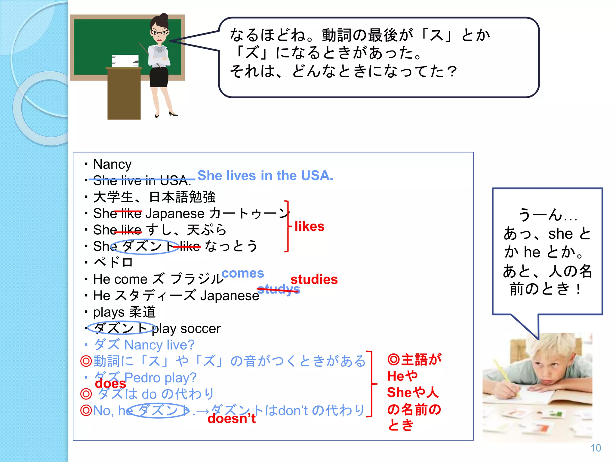 なるほどね。動詞の最後が「ス」とか 
「ズ」になるときがあった。 
それは、どんなときになってた？ 
・Nancy 
・She live in USA. 
・大学生、日本語勉強 
・She like Japanese カートゥーン 
・She like すし、天ぷら 
・She ダズントlike なっとう 
・ペドロ 
・He come ズブラジル 
・He スタディーズJapanese 
・plays 柔道 
・ダズントplay soccer 
・ダズNancy live? 
◎動詞に「ス」や「ズ」の音がつくときがある 
・ダズPedro play? 
◎ ダズはdo の代わり 
◎No, he ダズント.→ダズントはdon’t の代わり 
うーん… 
あっ、she と 
かhe とか。 
あと、人の名 
studys 前のとき！ 
◎主語が 
Heや 
Sheや人 
の名前の 
とき 
She lives in the USA. 
comes 
likes 
studies 
does 
doesn’t 
10 
 
