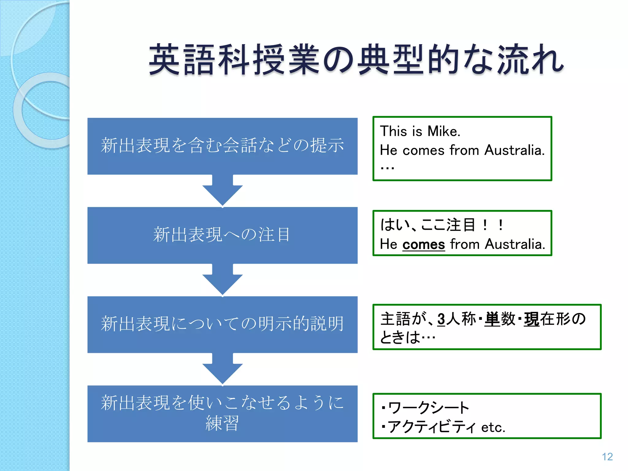 英語科授業の典型的な流れ 
新出表現を含む会話などの提示 
新出表現への注目 
新出表現についての明示的説明 
新出表現を使いこなせるように 
練習 
This is Mike. 
He comes from Australia. 
… 
はい、ここ注目！！ 
He comes from Australia. 
主語が、3人称・単数・現在形の 
ときは… 
・ワークシート 
・アクティビティetc. 
12 
 
