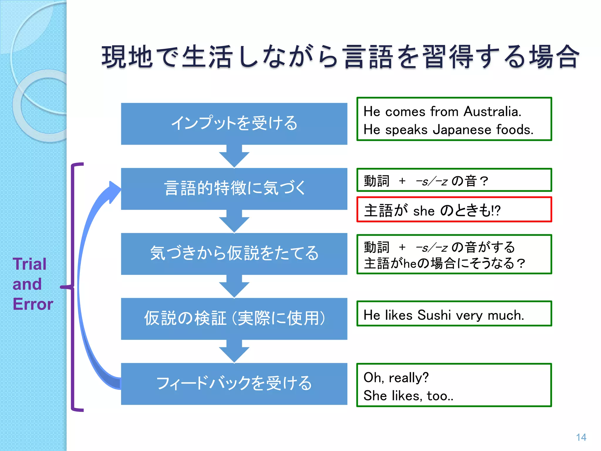 現地で生活しながら言語を習得する場合 
インプットを受ける 
言語的特徴に気づく 
気づきから仮説をたてる 
仮説の検証(実際に使用) 
フィードバックを受ける 
He comes from Australia. 
He speaks Japanese foods. 
動詞+ -s/-z の音？ 
主語がshe のときも!? 
動詞+ -s/-z の音がする 
主語がheの場合にそうなる？ 
He likes Sushi very much. 
Oh, really? 
She likes, too.. 
Trial 
and 
Error 
14 
 