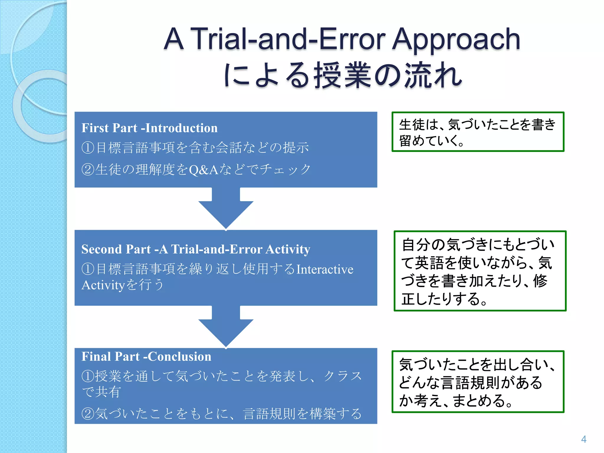 A Trial-and-Error Approach 
による授業の流れ 
First Part -Introduction 
①目標言語事項を含む会話などの提示 
②生徒の理解度をQ&Aなどでチェック 
Second Part -A Trial-and-Error Activity 
①目標言語事項を繰り返し使用するInteractive 
Activityを行う 
Final Part -Conclusion 
①授業を通して気づいたことを発表し、クラス 
で共有 
②気づいたことをもとに、言語規則を構築する 
生徒は、気づいたことを書き 
留めていく。 
自分の気づきにもとづい 
て英語を使いながら、気 
づきを書き加えたり、修 
正したりする。 
気づいたことを出し合い、 
どんな言語規則がある 
か考え、まとめる。 
4 
 