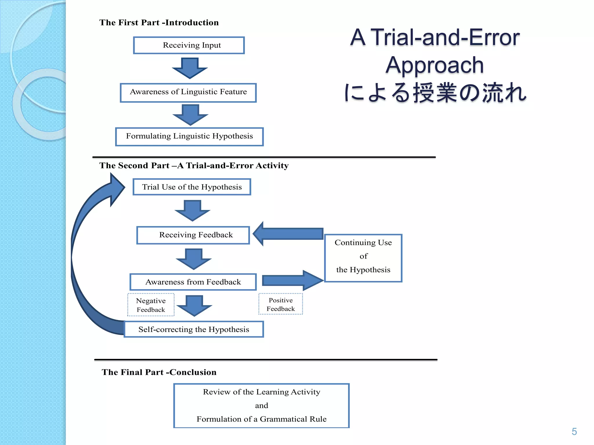 5 
The First Part -Introduction 
Receiving Input 
Awareness of Linguistic Feature 
Formulating Linguistic Hypothesis 
The Second Part –A Trial-and-Error Activity 
Trial Use of the Hypothesis 
Negative 
Feedback 
The Final Part -Conclusion 
Review of the Learning Activity 
and 
Formulation of a Grammatical Rule 
Continuing Use 
of 
the Hypothesis 
Positive 
Feedback 
Receiving Feedback 
Awareness from Feedback 
Self-correcting the Hypothesis 
A Trial-and-Error 
Approach 
による授業の流れ 
 
