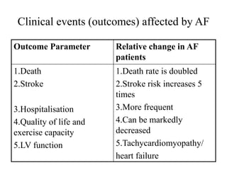 Clinical events (outcomes) affected by AF
Outcome Parameter Relative change in AF
patients
1.Death
2.Stroke
3.Hospitalisation
4.Quality of life and
exercise capacity
5.LV function
1.Death rate is doubled
2.Stroke risk increases 5
times
3.More frequent
4.Can be markedly
decreased
5.Tachycardiomyopathy/
heart failure
 