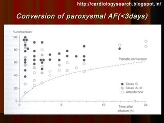 http://cardiologysearch.blogspot.in/

Conversion of paroxysmal AF(<3days)
 