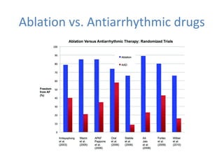 Ablation vs. Antiarrhythmic drugs
 