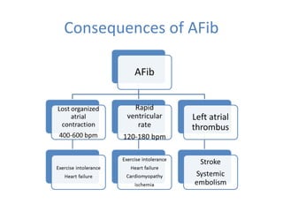 Consequences of AFib
 