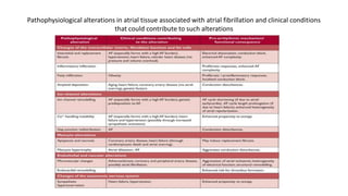 Pathophysiological alterations in atrial tissue associated with atrial fibrillation and clinical conditions
that could contribute to such alterations
 